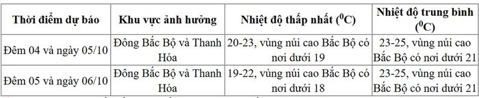 Dự báo chi tiết nhiệt độ các khu vực. Nguồn: NCHMF