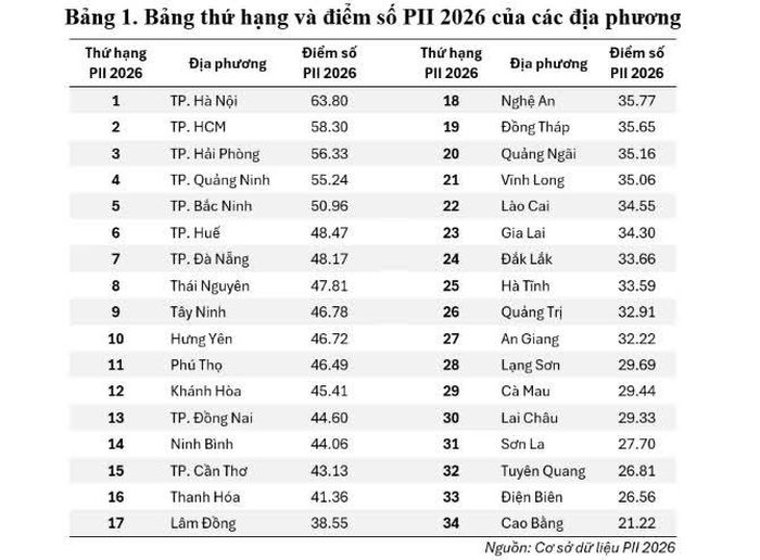 Bảng thứ hạng và điểm số PII 2026.