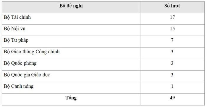 Bộ đề nghị trong 39 sắc lệnh ghi rõ nơi đề nghị. Nguồn: đoạn mở của 53 sắc lệnh đọc được dòng ký thay Chủ tịch, Việt Nam Dân quốc Công báo năm 1946. Một sắc lệnh có thể do nhiều bộ cùng đề nghị.