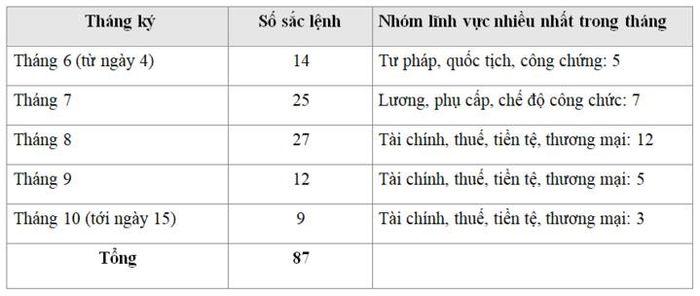 Số sắc lệnh theo tháng ký, từ 4/6 tới 15/10/1946. Nguồn: Việt Nam Dân quốc Công báo năm 1946. Ba sắc lệnh chỉ đọc được tháng ký, không đọc được ngày, được tính theo tháng.