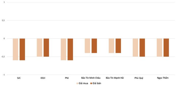 Biên độ điều chỉnh giảm giá vàng nhẫn trong phiên 3/10 so với 2/10 . Nguồn: VnEconomy tổng hợp  và tính toán