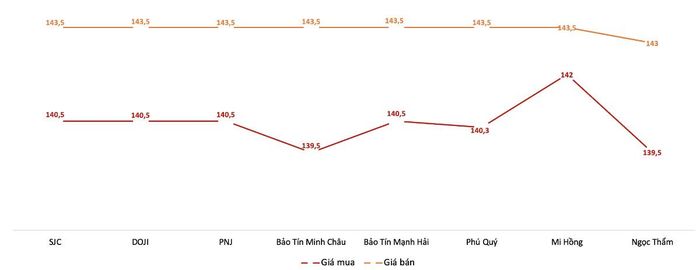 Diễn biến giá mua, bán vàng miếng tại Công ty SJC trong tuần 28/9 – 3/10/2026. Nguồn: VnEconomy tổng hợp từ bảng giá các doanh nghiệp