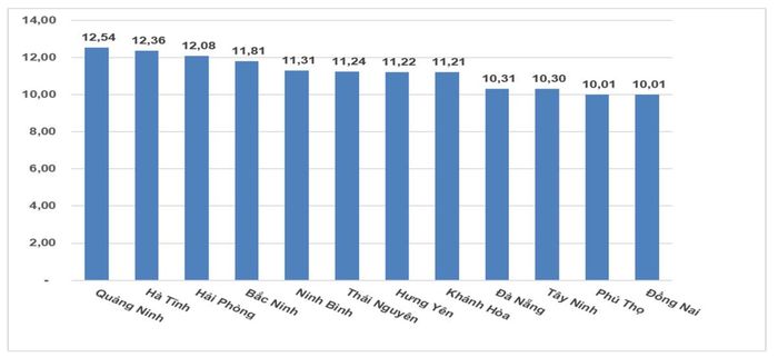 Tốc độ tăng GRDP 9 tháng năm 2026 của các địa phương đạt mức tăng trưởng hai con số (%). Nguồn: Cục Thống kê.