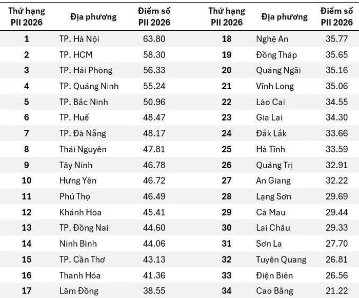  Bảng thứ hạng và điểm số PII năm 2026 của các địa phương. Nguồn: Cơ sở dữ liệu PII năm 2026. 