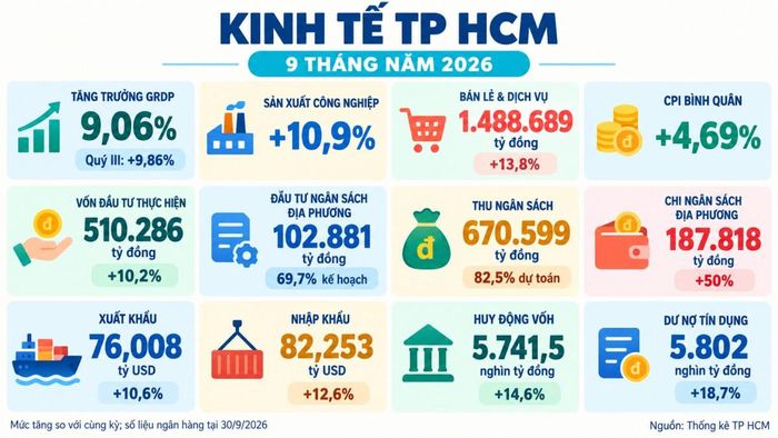 Tình hình kinh tế TP HCM 9 tháng năm 2026. Ảnh được hỗ trợ bởi AI