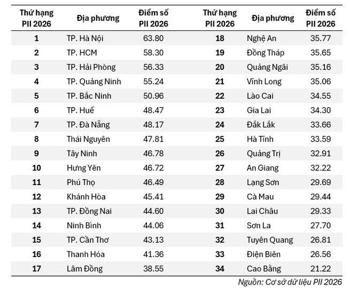 Bảng thứ hạng và điểm số PII 2026 của các địa phương