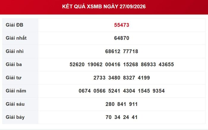 Kết quả xổ số miền Bắc ngày 27/9/2026.