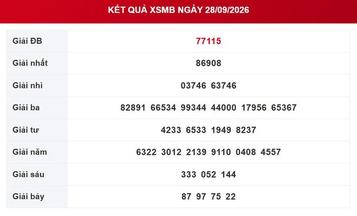 Kết quả xổ số miền Bắc ngày 28/9/2026.