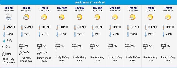 Dự báo thời tiết Hà Nội 10 ngày tới. (Nguồn: NCHMF)