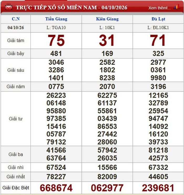 Kết quả xổ số miền Nam ngày 4/10/2026.