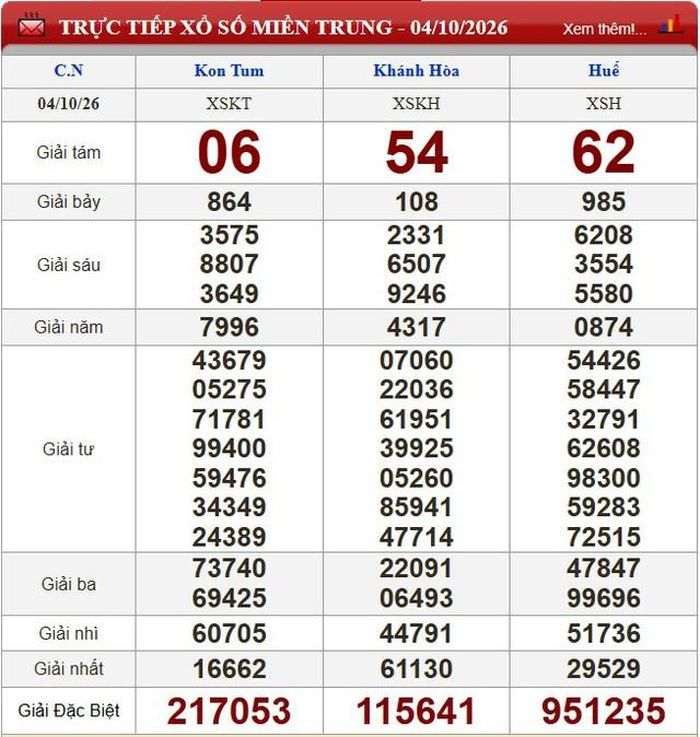 Kết quả xổ số miền Trung ngày 4/10/2026.
