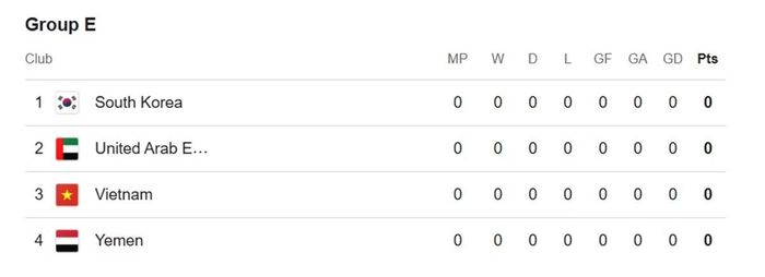 ĐT Việt Nam ở bảng E tại Asian Cup 2027 với các đội tuyển Hàn Quốc, UAE và Yemen.