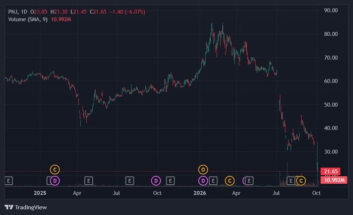  Thị giá PNJ hiện chỉ còn 1/4 so với đỉnh lịch sử. Ảnh: TradingView. 