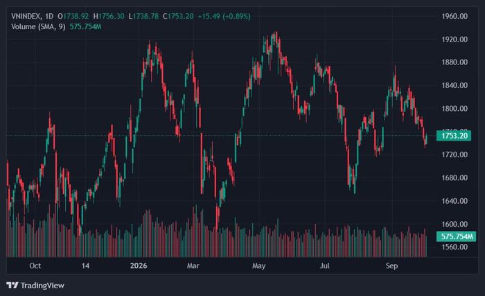 VN-Index ngắt chuỗi giảm 5 phiên liên tiếp. Ảnh: TradingView.