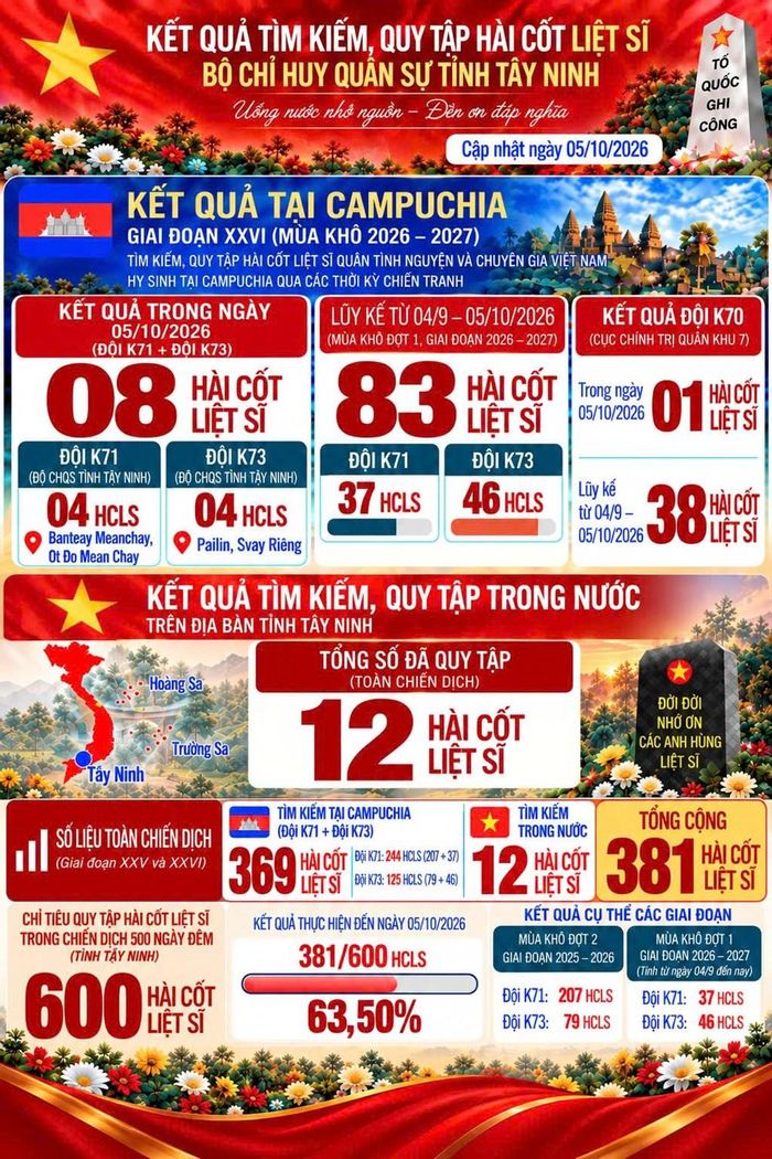 Tây Ninh đã hoàn thành 63,5% chỉ tiêu của “Chiến dịch 500 ngày đêm đẩy mạnh thực hiện tìm kiếm, quy tập và xác định danh tính hài cốt liệt sĩ”