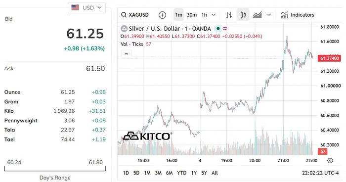 Biểu đồ giá bạc thế giới sáng 5/10. (Nguồn: kitco.com)