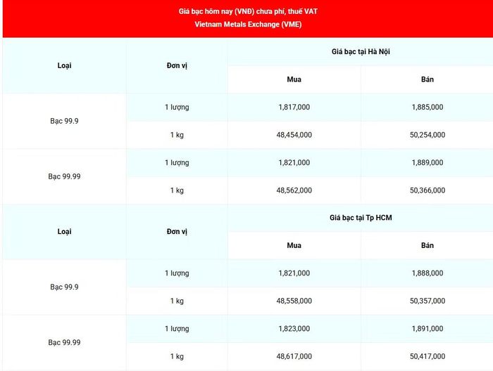 Giá bạc 99.99 (chưa phí, thuế VAT) tại Hà Nội và Thành phố Hồ Chí Minh sáng 5/10. (Nguồn: giabac.net)