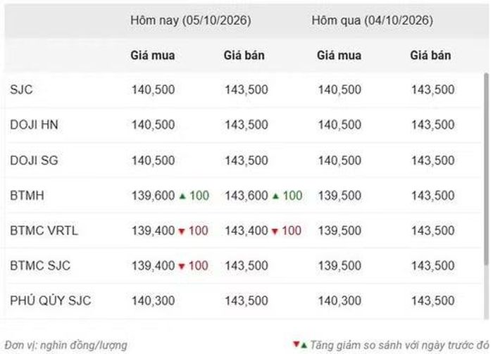 Thống kê giá vàng của Công ty cổ phần Dịch vụ trực tuyến Rồng Việt VDOS - Cập nhật lúc 9 giờ sáng 5/10.