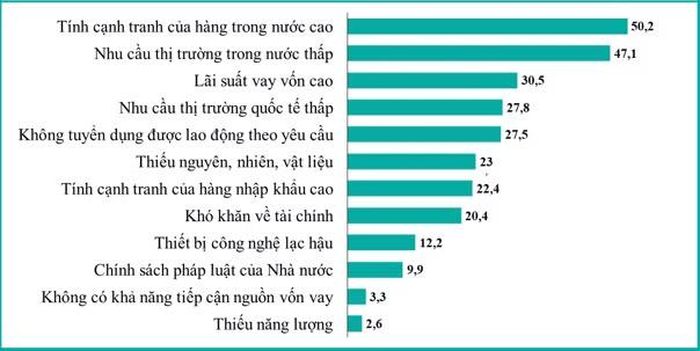 Các yếu tố ảnh hưởng đến sản xuất-kinh doanh của doanh nghiệp chế biến, chế tạo quý III/2026. (Nguồn: Cục Thống kê)