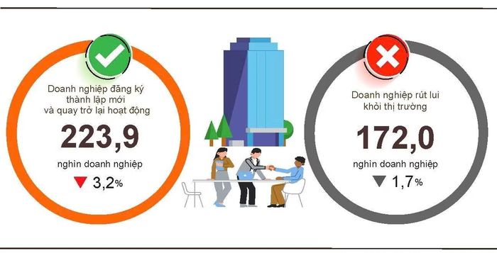 Tình hình đăng ký doanh nghiệp 9 tháng năm 2026 so với cùng kỳ năm 2025. (Nguồn: Cục Thống kê)