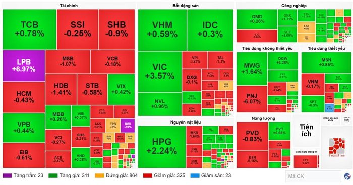 Diễn biến cổ phiếu các nhóm ngành ngày 5/10. (Nguồn: VietstockFinance)
