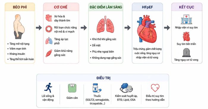  Suy tim phân suất tống máu bảo tồn liên quan đến béo phì (Ảnh: Hội nghị cung cấp) 