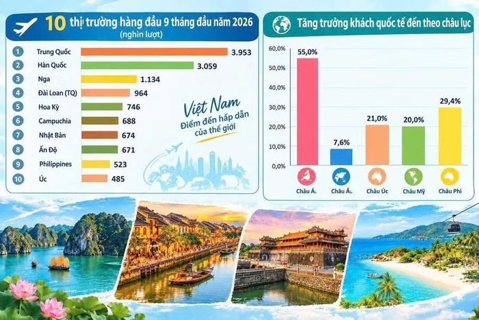 Ngành du lịch đạt gần 71% kế hoạch, đón 25 triệu khách quốc tế trong năm 2026. (Ảnh: Cục DLQGVN).