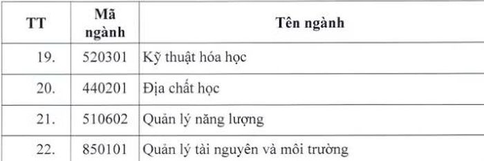 Theo Bộ, việc phân nhóm dựa trên mức độ gắn kết của từng ngành với các quá trình vật lý, hệ thống công nghệ và chức năng vận hành, an toàn của nhà máy điện hạt nhân.