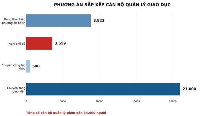 Sau sắp xếp, gần 34.000 cán bộ quản lý giáo dục được bố trí lại.