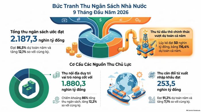 Chỉ sau 9 tháng, nguồn thu ngân sách từ dầu thô đã vượt dự toán được giao cho cả năm 2026.