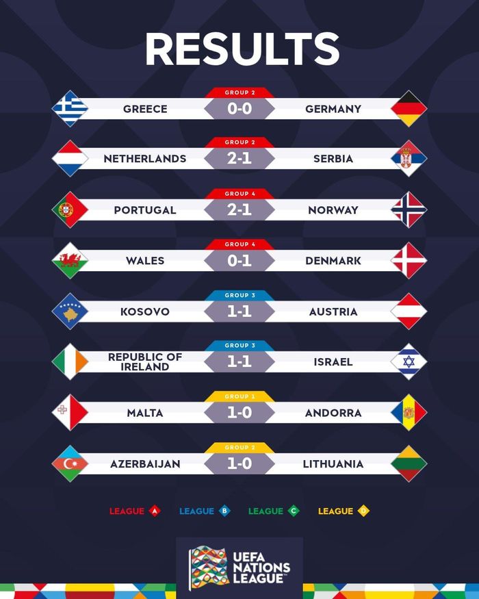 Kết quả các trận đấu ở Nations League rạng sáng 5/10