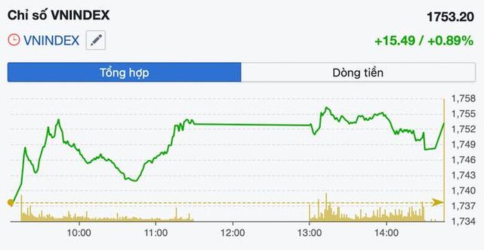 Diễn biến VN-Index trong phiên 5/10 (Ảnh: FireAnt).