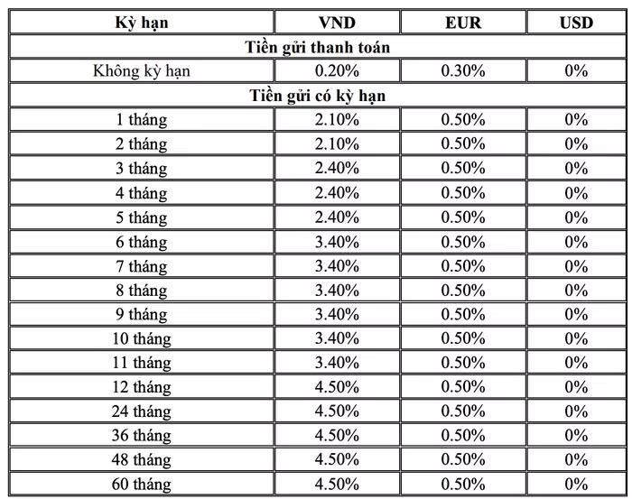 Lãi suất ngân hàng BIDV áp dụng với khách hàng doanh nghiệp tháng 10/2026