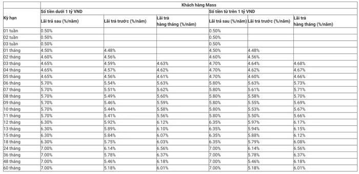 Biểu lãi suất tiền gửi trực tuyến dành cho khách hàng Mass tại MB trong tháng 10/2026