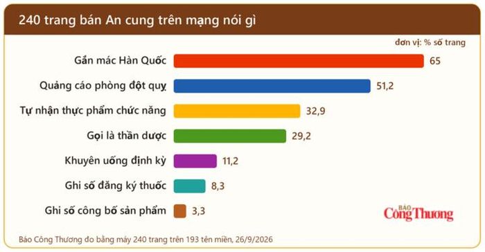 Thống kê nội dung giới thiệu An cung trên 240 trang bán hàng trực tuyến.