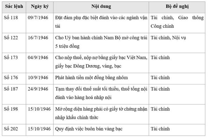 Bảy sắc lệnh kinh tế do Quyền Chủ tịch nước Huỳnh Thúc Kháng ký năm 1946. Nguồn: Việt Nam Dân quốc Công báo các số 27/7, 14/9, 21/9, 05/10 và 26/10/1946.