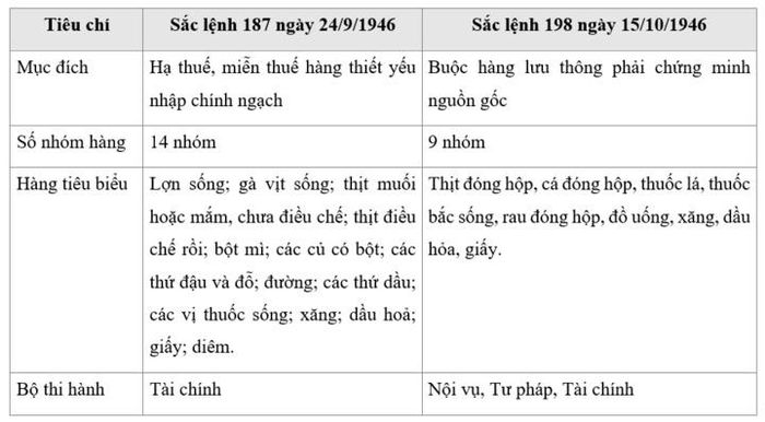 Hai đầu chính sách hàng hóa nhập khẩu mùa thu năm 1946. Nguồn: Việt Nam Dân quốc Công báo ngày 5/10 và 26/10/1946.