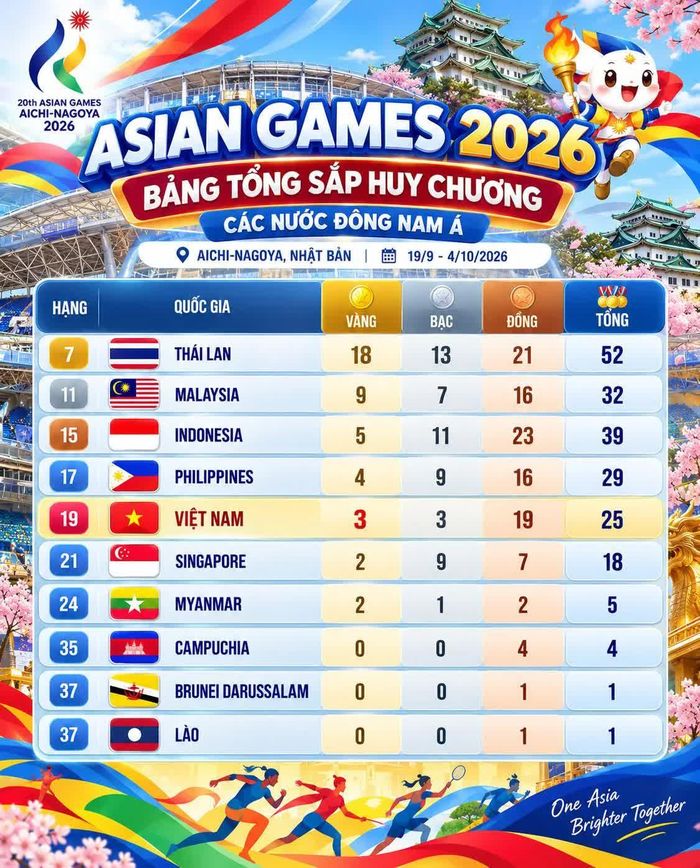 Thành tích của đoàn thể thao Việt Nam tại ASIAD 20 xếp sau 4 nước Đông Nam Á gồm: Thái Lan, Malaysia, Indonesia và Philippines.