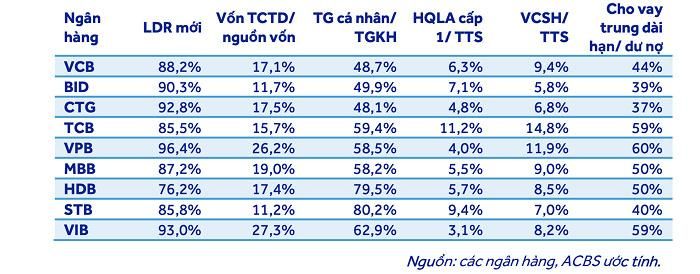 Bảng so sánh LDR, cơ cấu nguồn vốn và tài sản thanh khoản của 9 ngân hàng. Nguồn: Các ngân hàng, ACBS ước tính.