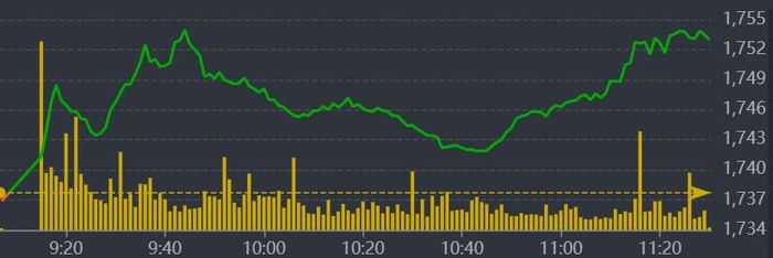 Diễn biến VN-Index sáng nay.