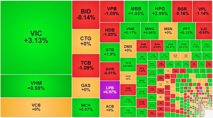 VIC đang kéo điểm đáng kể cho VN-Index.