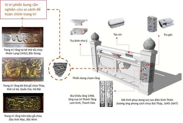 Tái thiết Lan can nền điện Kính Thiên trên dữ liệu đã xác thực kiểm chứng và so sánh. Ảnh: Trung tâm Bảo tồn Di sản Thăng Long - Hà Nội