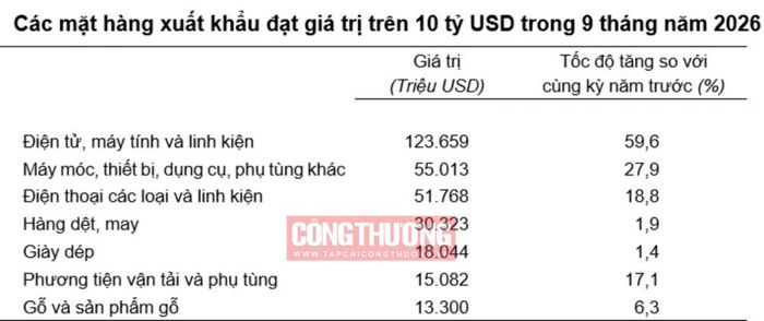 (Nguồn: Cục Thống kê)