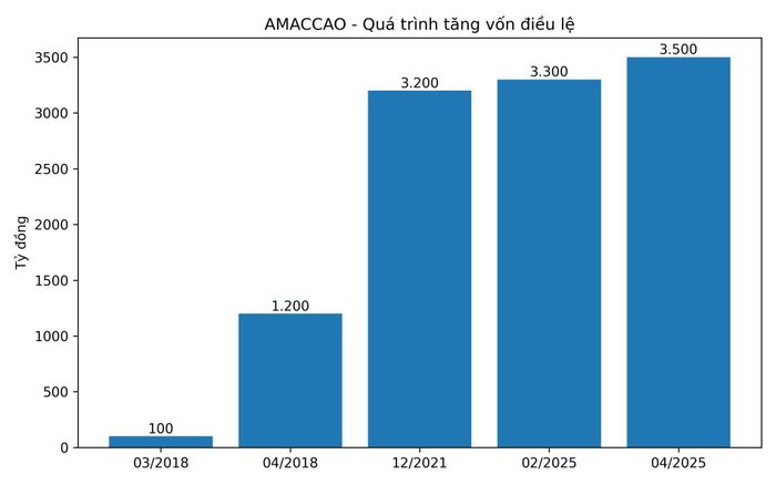  Quá trình tăng vốn điều lệ của AMACCAO. 