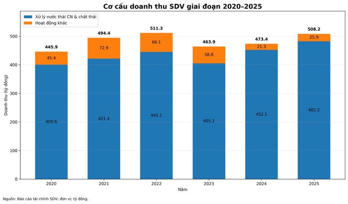 Cơ cấu doanh thu của SDV.