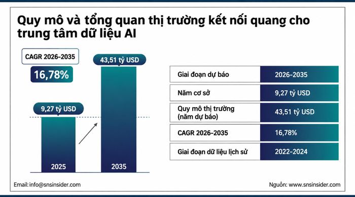 Thị trường thiết bị quang học cho trung tâm dữ liệu AI được dự báo tăng trưởng dựng đứng do nhu cầu chuyển đổi và tối ưu của các hệ thống.