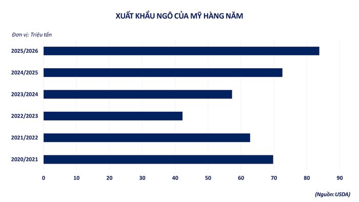 Xuất khẩu ngô của Mỹ hằng năm. Nguồn: MXV