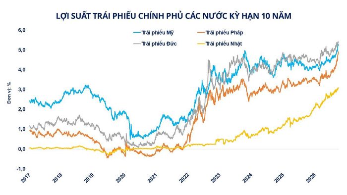 Lợi suất trái phiếu chính phủ các nước kỳ hạn 10 năm. Nguồn: MXV