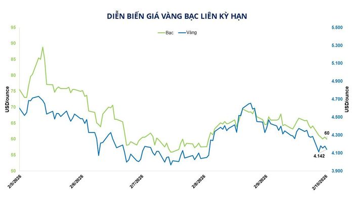 Diễn biến giá vàng, bạc liên kỳ hạn. Nguồn: MXV