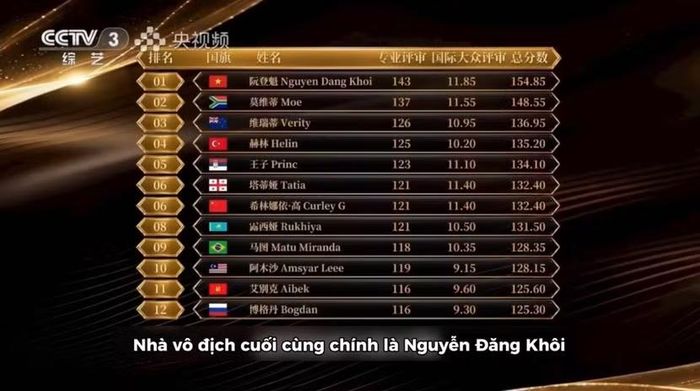 Bảng điểm cuối cùng của Công diễn 4